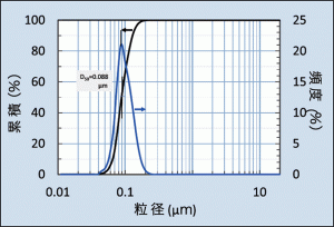 ナノパウダー グラフ